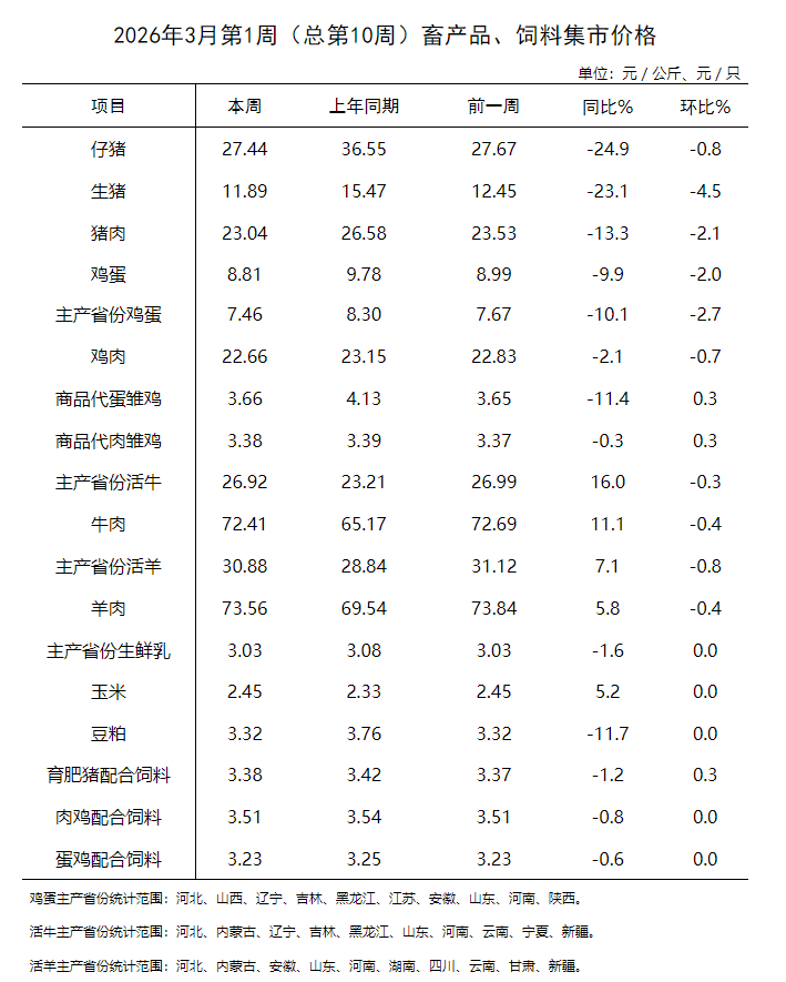 农业农村部发布3月第1周畜禽产品和饲料集贸市场价格情况