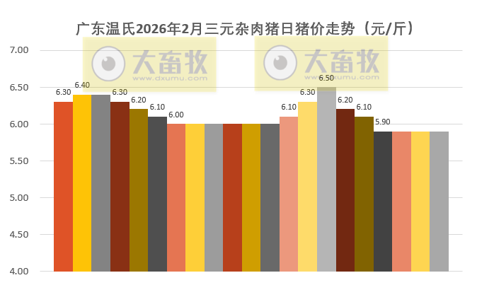 广东温氏2026年2月猪价走势分析