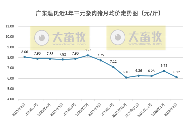 广东温氏2026年2月猪价走势分析