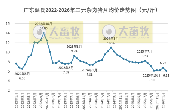 广东温氏2026年2月猪价走势分析