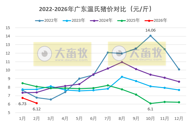广东温氏2026年2月猪价走势分析
