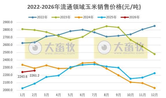 2026年3月中国玉米供需形势分析