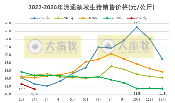 2026年2月全国流通领域的生猪、玉米、大豆和豆粕价格情况