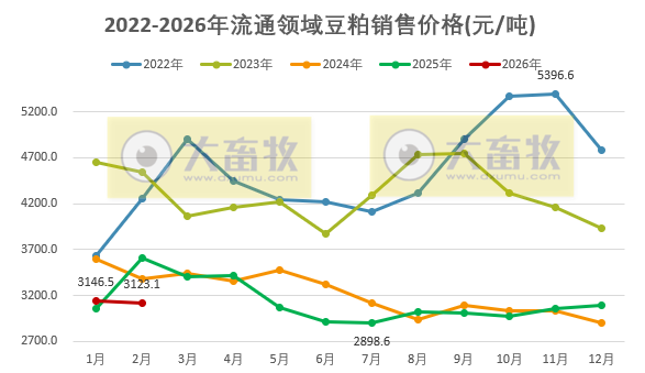 2026年3月中国大豆供需形势分析