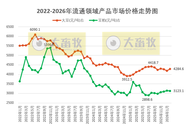 2026年3月中国大豆供需形势分析