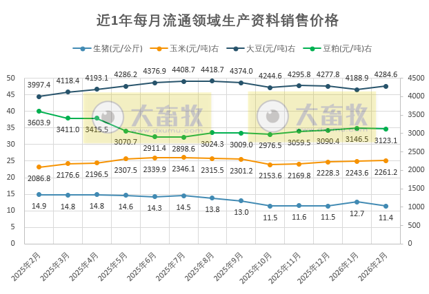 2026年2月全国流通领域的生猪、玉米、大豆和豆粕价格情况