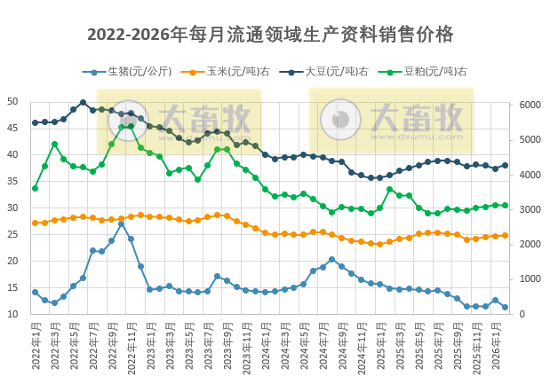 2026年2月全国流通领域的生猪、玉米、大豆和豆粕价格情况