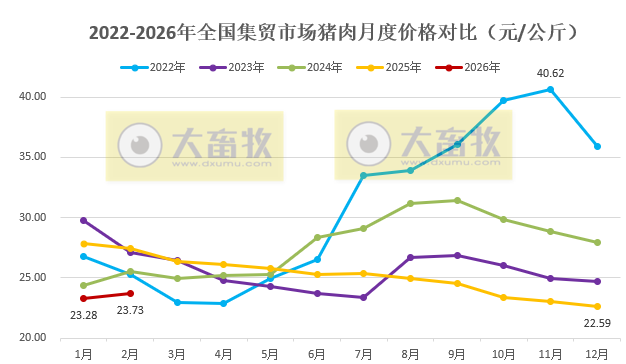 2026年2月全国500个县集贸市场仔猪生猪猪肉价格情况