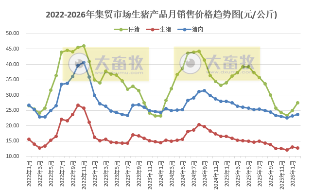 2026年2月全国500个县集贸市场仔猪生猪猪肉价格情况