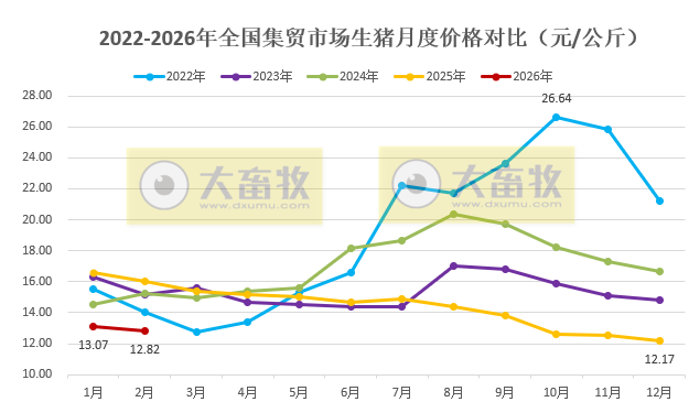 2026年2月全国500个县集贸市场仔猪生猪猪肉价格情况