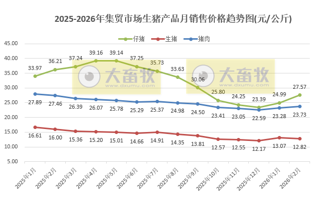2026年2月全国500个县集贸市场仔猪生猪猪肉价格情况