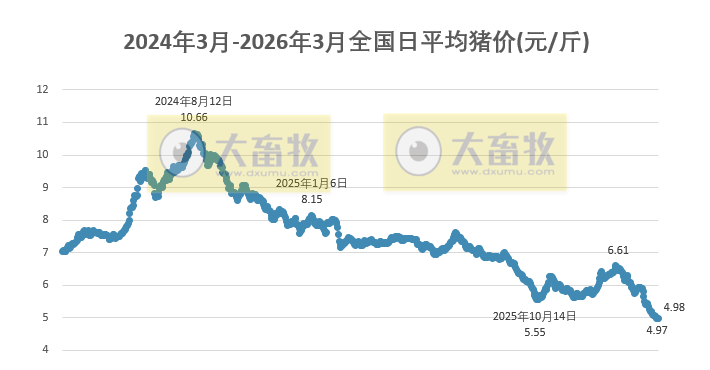 2026.03.14今天猪价行情分析参考