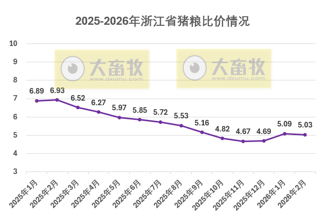 浙江省2026年2月生猪成本收益分析——生猪出栏价格小幅回落，养殖成本增加，连续7个月亏损