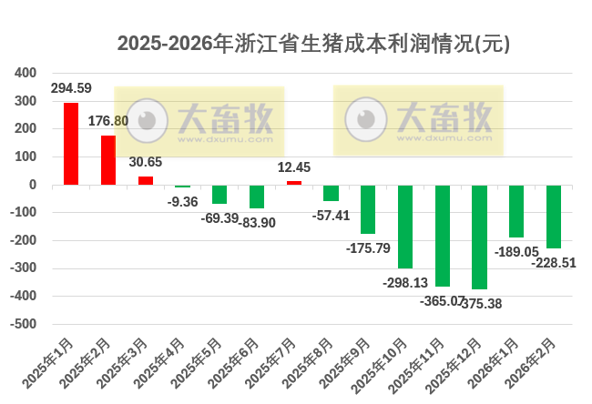 浙江省2026年2月生猪成本收益分析——生猪出栏价格小幅回落，养殖成本增加，连续7个月亏损