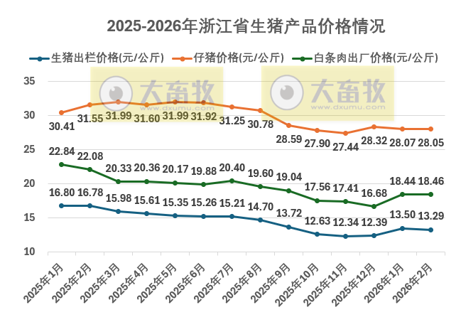 浙江省2026年2月生猪成本收益分析——生猪出栏价格小幅回落，养殖成本增加，连续7个月亏损