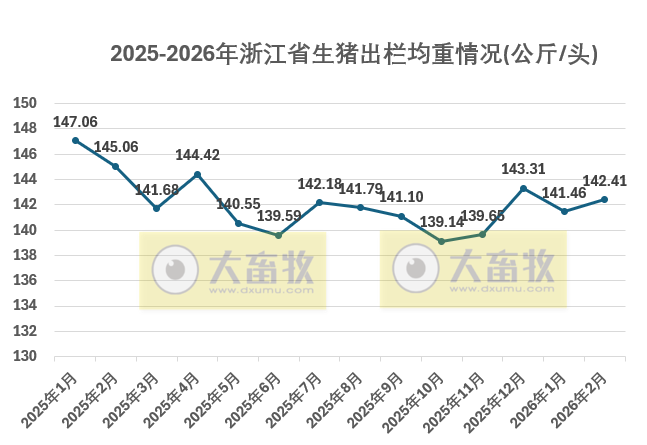 浙江省2026年2月生猪成本收益分析——生猪出栏价格小幅回落，养殖成本增加，连续7个月亏损