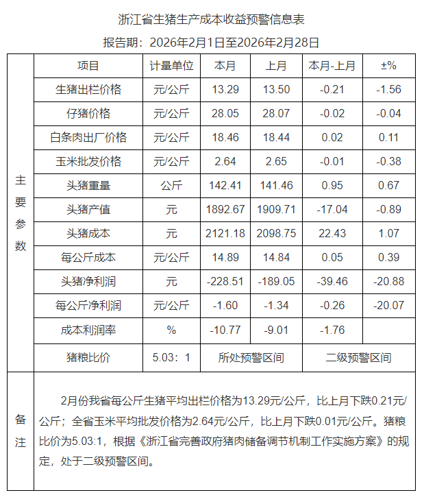浙江省2026年2月生猪成本收益分析——生猪出栏价格小幅回落，养殖成本增加，连续7个月亏损