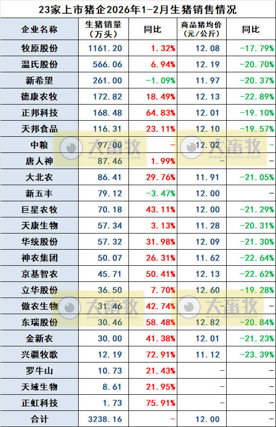 2026.03.20今天猪价行情分析参考，猪价再次创新低，相关部门召开会议要求多家猪企汇报全年生产目标