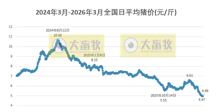 2026.03.15今天猪价行情分析参考