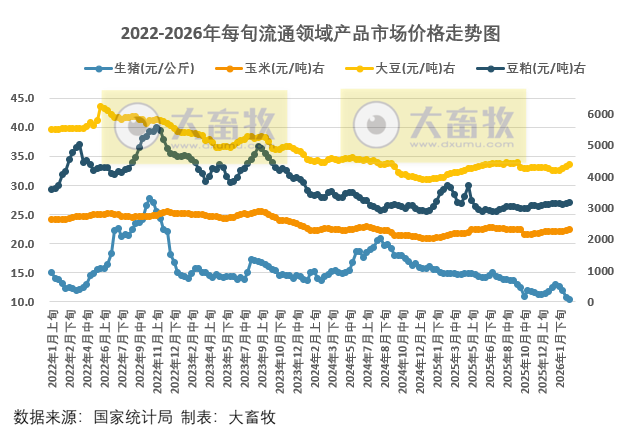 国家统计局：3月上旬流通领域生猪跌至近4年半最低，玉米大豆豆粕价格继续上涨