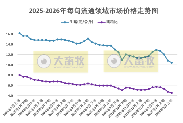 国家统计局：3月上旬流通领域生猪跌至近4年半最低，玉米大豆豆粕价格继续上涨