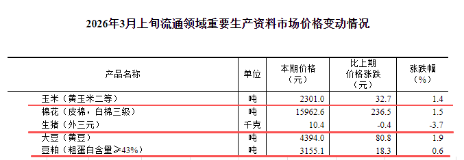 国家统计局：3月上旬流通领域生猪跌至近4年半最低，玉米大豆豆粕价格继续上涨