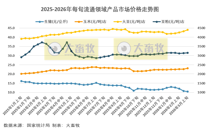 国家统计局：3月上旬流通领域生猪跌至近4年半最低，玉米大豆豆粕价格继续上涨