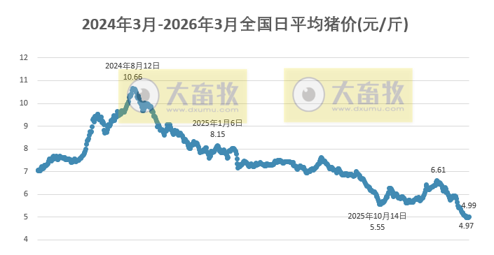 2026.03.16今天猪价行情分析参考