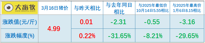 2026.03.16今天猪价行情分析参考