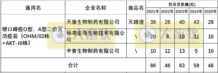 最新口蹄疫疫苗品种和厂家汇总（2025年版）