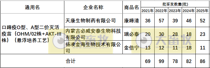 最新口蹄疫疫苗品种和厂家汇总（2025年版）