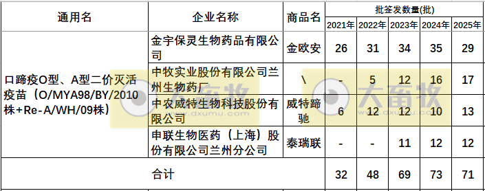 最新口蹄疫疫苗品种和厂家汇总（2025年版）