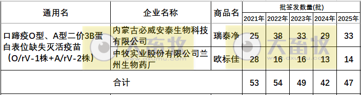 最新口蹄疫疫苗品种和厂家汇总（2025年版）