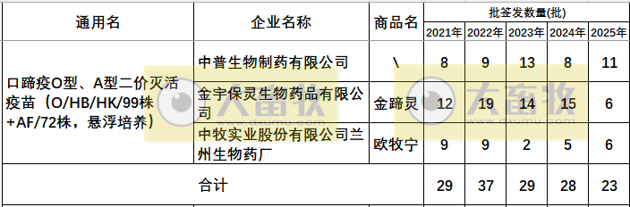 最新口蹄疫疫苗品种和厂家汇总（2025年版）