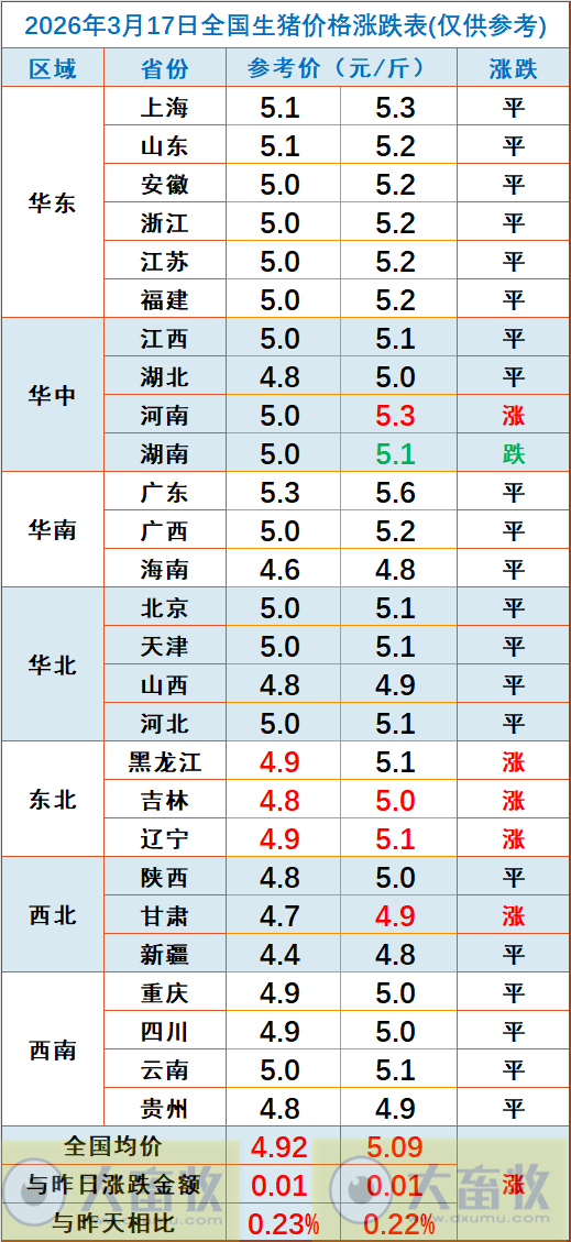 2026.03.17今天猪价行情分析参考