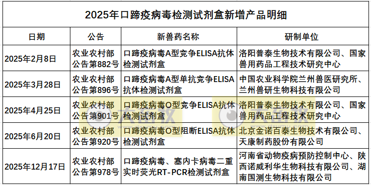最新口蹄疫疫苗品种和厂家汇总（2025年版）