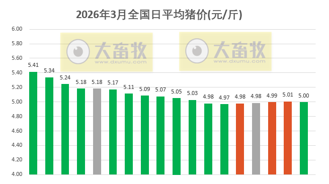 2026.03.18今天猪价行情分析参考，生猪产能去化进入加速期，叠加政策调控力度加码，3-4月猪价或仍维持低位震荡