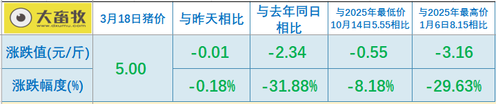 2026.03.18今天猪价行情分析参考，生猪产能去化进入加速期，叠加政策调控力度加码，3-4月猪价或仍维持低位震荡