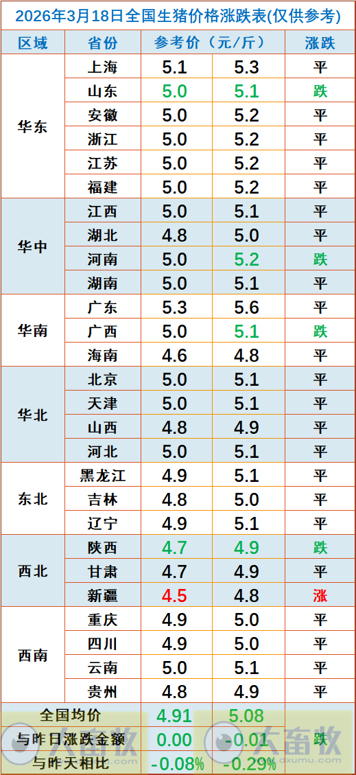 2026.03.18今天猪价行情分析参考，生猪产能去化进入加速期，叠加政策调控力度加码，3-4月猪价或仍维持低位震荡