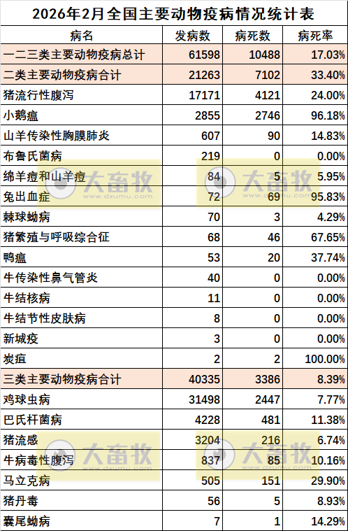 2026年2月全国主要动物疫病情况，发病动物6万多，其中猪腹泻发病数减少，小鹅瘟连续2个月大增且病死率高达96%