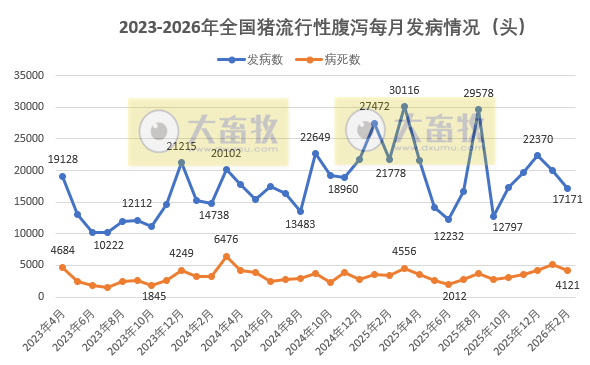 2026年2月全国主要动物疫病情况，发病动物6万多，其中猪腹泻发病数减少，小鹅瘟连续2个月大增且病死率高达96%