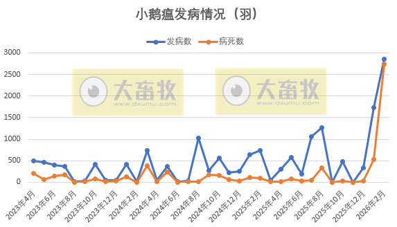 2026年2月全国主要动物疫病情况，发病动物6万多，其中猪腹泻发病数减少，小鹅瘟连续2个月大增且病死率高达96%