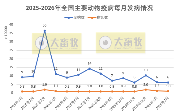 2026年2月全国主要动物疫病情况，发病动物6万多，其中猪腹泻发病数减少，小鹅瘟连续2个月大增且病死率高达96%
