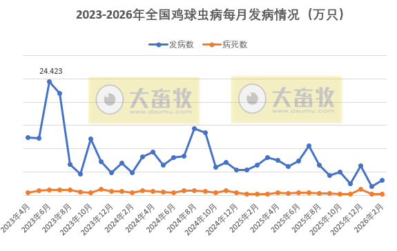 2026年2月全国主要动物疫病情况，发病动物6万多，其中猪腹泻发病数减少，小鹅瘟连续2个月大增且病死率高达96%