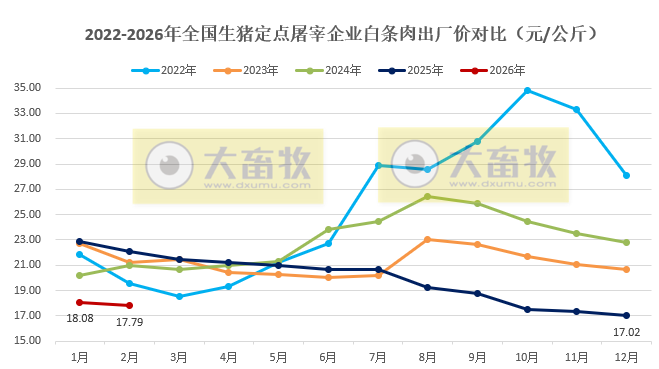 2026年2月全国生猪定点屠宰企业生猪收购价和白条肉出厂价格情况