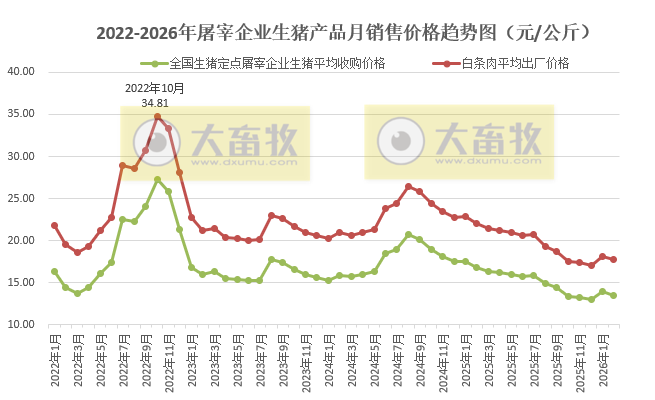 2026年2月全国生猪定点屠宰企业生猪收购价和白条肉出厂价格情况