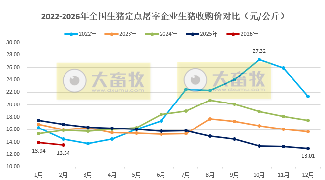 2026年2月全国生猪定点屠宰企业生猪收购价和白条肉出厂价格情况