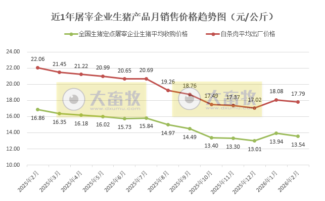 2026年2月全国生猪定点屠宰企业生猪收购价和白条肉出厂价格情况