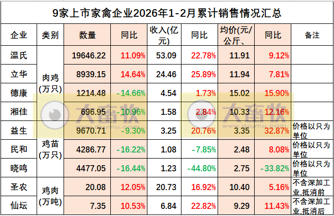 9家上市家禽企业2026年2月家禽销售情况汇总