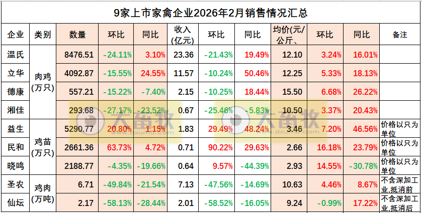 9家上市家禽企业2026年2月家禽销售情况汇总